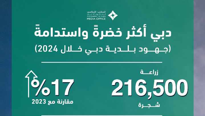 “بلدية دبي” تؤكّد استدامة بيئتها بزراعة نحو 216,500 شجرة خلال 2024 

في إنجازٍ جديدٍ يسهم في تعزيز جودة الحياة فيها

•17% زيادة في عدد الأشجار المزروعة خلال العام 2024 مقارنة بـ 2023

•600 شجرة يومياً معدل زراعة الأشجار في 2024

•391.5 هكتار حجم مساحات التشجير والبستنة خلال