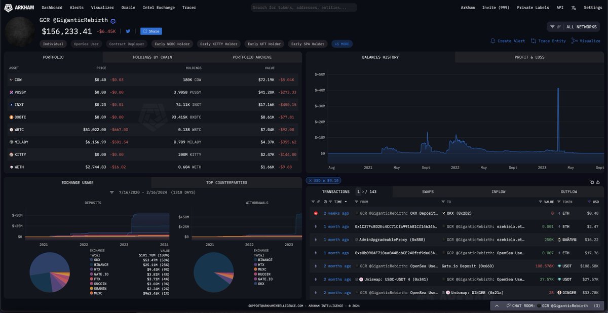 The rise of GCR

GCR, a legendary figure in crypto, built his name on sharp calls and bold trades

Starting with just $1,000, he amassed hundreds of millions, becoming one of the most influential traders ever