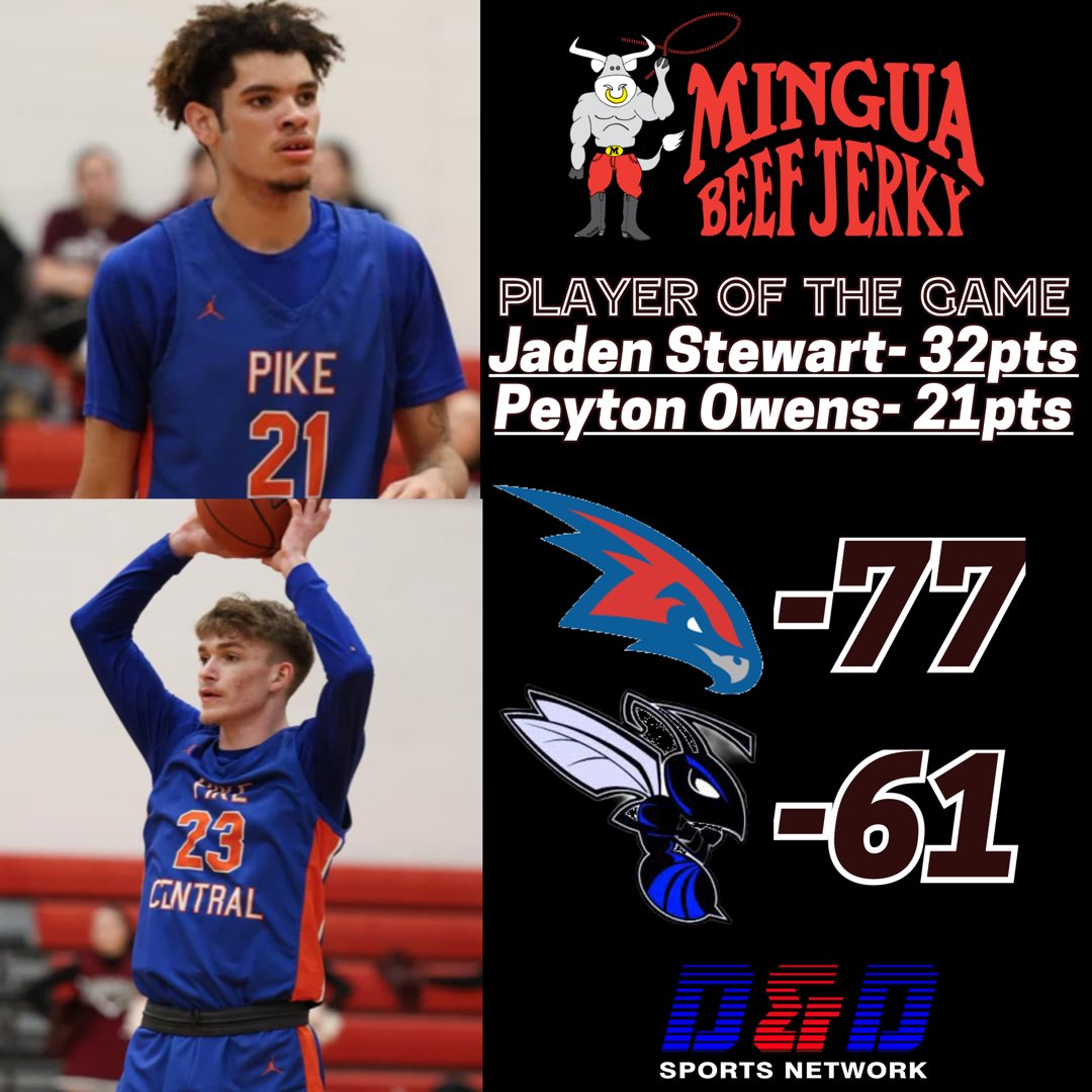 D&D Sports Network (@ddsportsnetwork) on Twitter photo Mingua Beef Jerky “Player of the Game”
<a href="/TheBeastJay21/">Jaden Stewart</a> & Peyton Owens earned <a href="/minguabeefjerky/">Mingua Beef Jerky</a> Co-Players of the Game in the Pike County Central Hawks' 77-61 win over Phelps on Tuesday.
Stewart led the way with 32 points. Owens poured in 21 points to help Pike County Central get Mingua Beef Jerky “Player of the Game”
<a href="/TheBeastJay21/">Jaden Stewart</a> & Peyton Owens earned <a href="/minguabeefjerky/">Mingua Beef Jerky</a> Co-Players of the Game in the Pike County Central Hawks' 77-61 win over Phelps on Tuesday.
Stewart led the way with 32 points. Owens poured in 21 points to help Pike County Central get