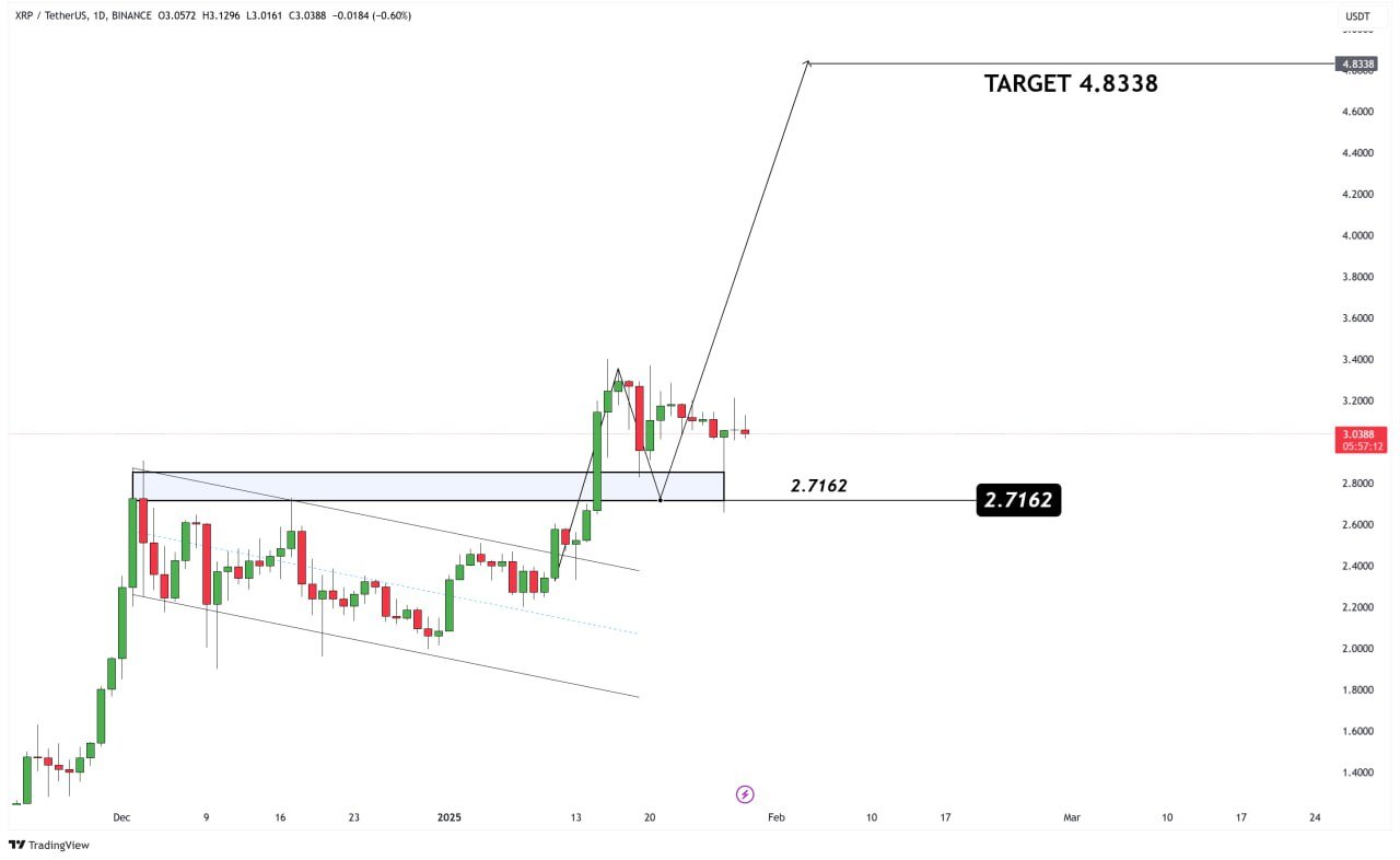 XRP Price chart