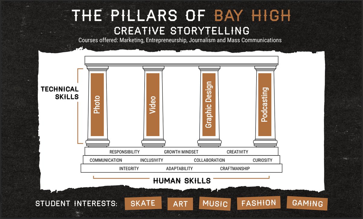 Bay High is a pretty cool place. Our Pillars have emerged as a way to communicate who we are and what we do. Check them out, and if you know a sophomore or junior who would be interested in these areas 📸📹🎨🎙️, send them over to bayhigh.lps.org and APPLY!