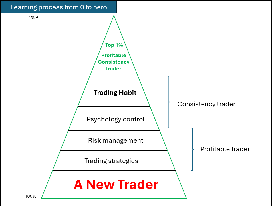 Ema_Trades's tweet photo. *𝙇𝙖𝙙𝙞𝙚𝙨 𝙖𝙣𝙙 𝙜𝙚𝙣𝙩𝙡𝙚𝙢𝙚𝙣, 𝙩𝙝𝙚 𝙥𝙧𝙤𝙘𝙚𝙨𝙨.**

This is why many traders are profitable but not consistent.  

You’ve been led to believe that strategy is everything in trading. But even your idols rarely talk about trading habits and psychology—only strategy.  

Don’t get me wrong, having a solid strategy is essential. But that’s not all.  

If you want true consistency, you need more than just a strategy. You need discipline, the right mindset, and habits that support long-term success.  

Let’s talk about it. What’s one trading habit you struggle with?