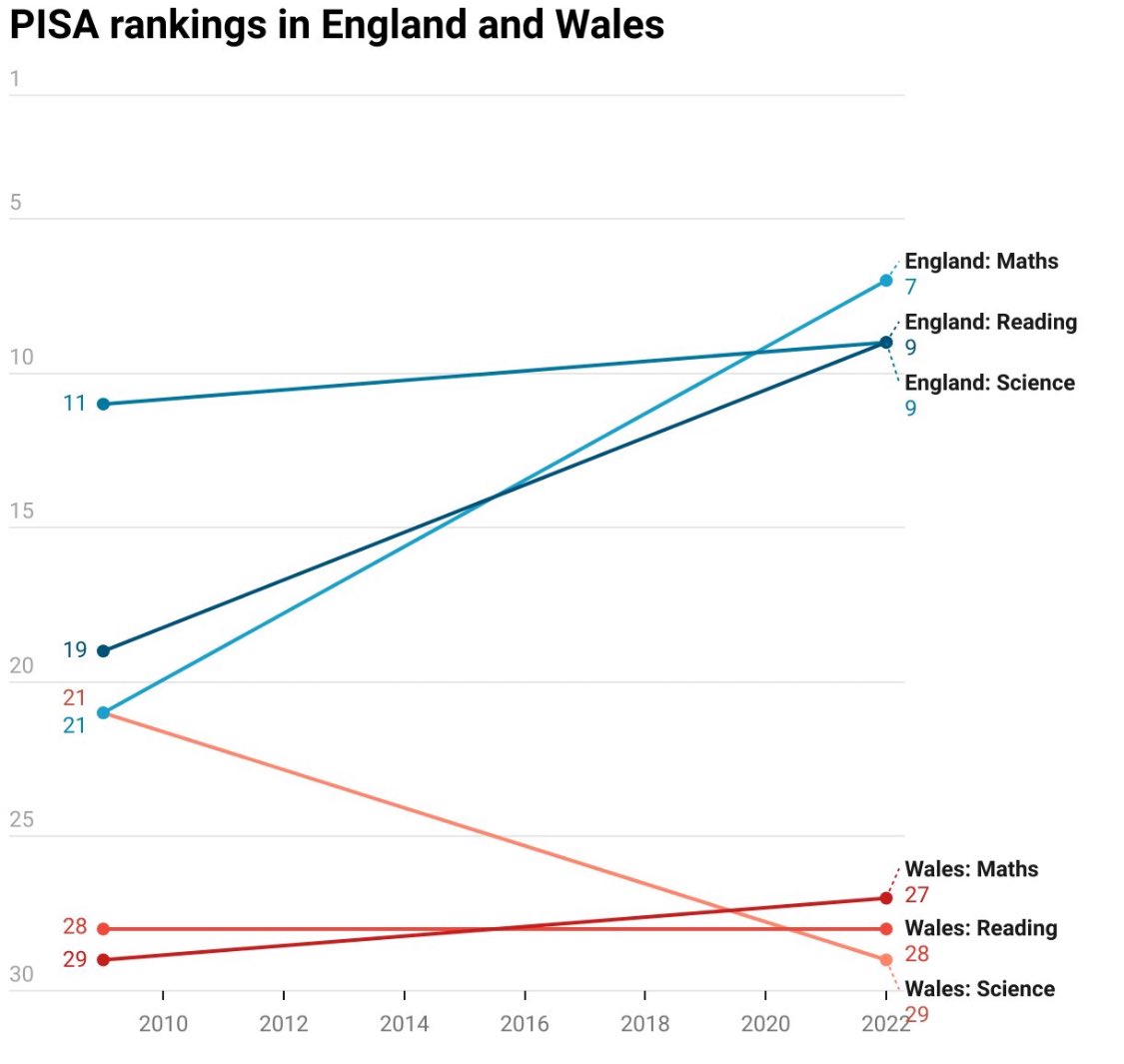 oIIyjm's tweet photo. .@bphillipsonMP has called education in Conservative-run England "dire".

I wonder how she would describe education in @UKLabour-run Wales? https://t.co/355hJccT3m
