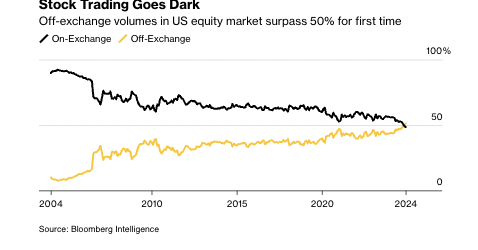 unusual_whales's tweet photo. For the first time on record, the majority of all trading in US stocks is now consistently occurring in dark pools according to data compiled by Bloomberg. https://t.co/APV8IY5tv9