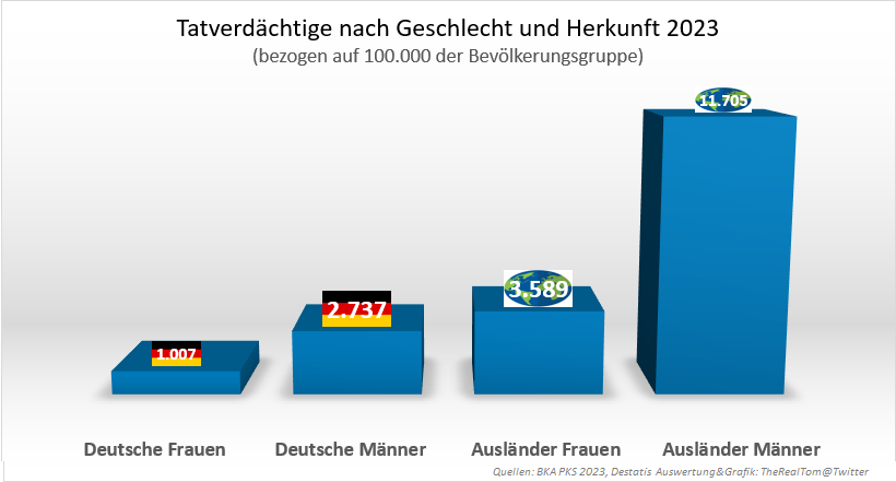 Linksradikale Feministinnen: Wir haben kein Problem mit Ausländerkriminalität, sondern mit Männern!

Ausländerinnen in Deutschland: Hold my beer 🤡