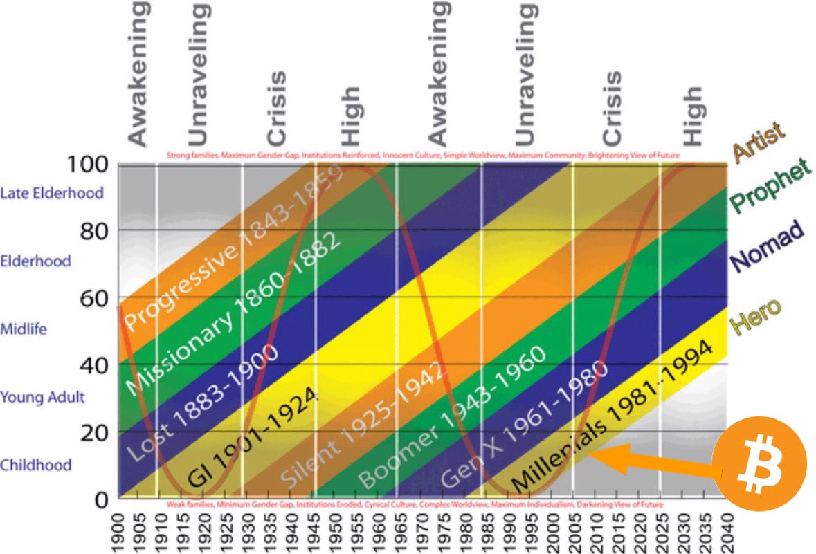 In 4th Turning terminology, Bitcoin was founded in a “Crisis” to take us into a “High” 👀