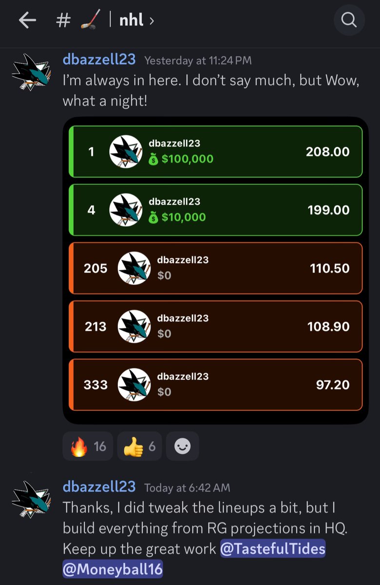 💰 HUGE shoutout to RotoGrinders sub "dbazzell23" for winning $110K last night on DraftKings NHL GPPs!

<a href="/TastefulTides/">TastefulTides</a>, <a href="/Moneyball16/">Moneyball16</a> and our entire NHL team continues to CRUSH projections/news 👏

👇 Get RotoGrinders Premium
rotogrinders.com/premium