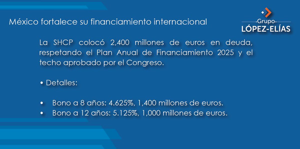 LopezEliasFP's tweet photo. 💰 México fortalece su financiamiento internacional

La SHCP colocó 2,400 millones de euros en deuda, respetando el Plan Anual de Financiamiento 2025 y el techo aprobado por el Congreso.

#FinanzasPúblicas #EconomíaGlobal #ConfianzaEconómica https://t.co/qJbrHquLnd