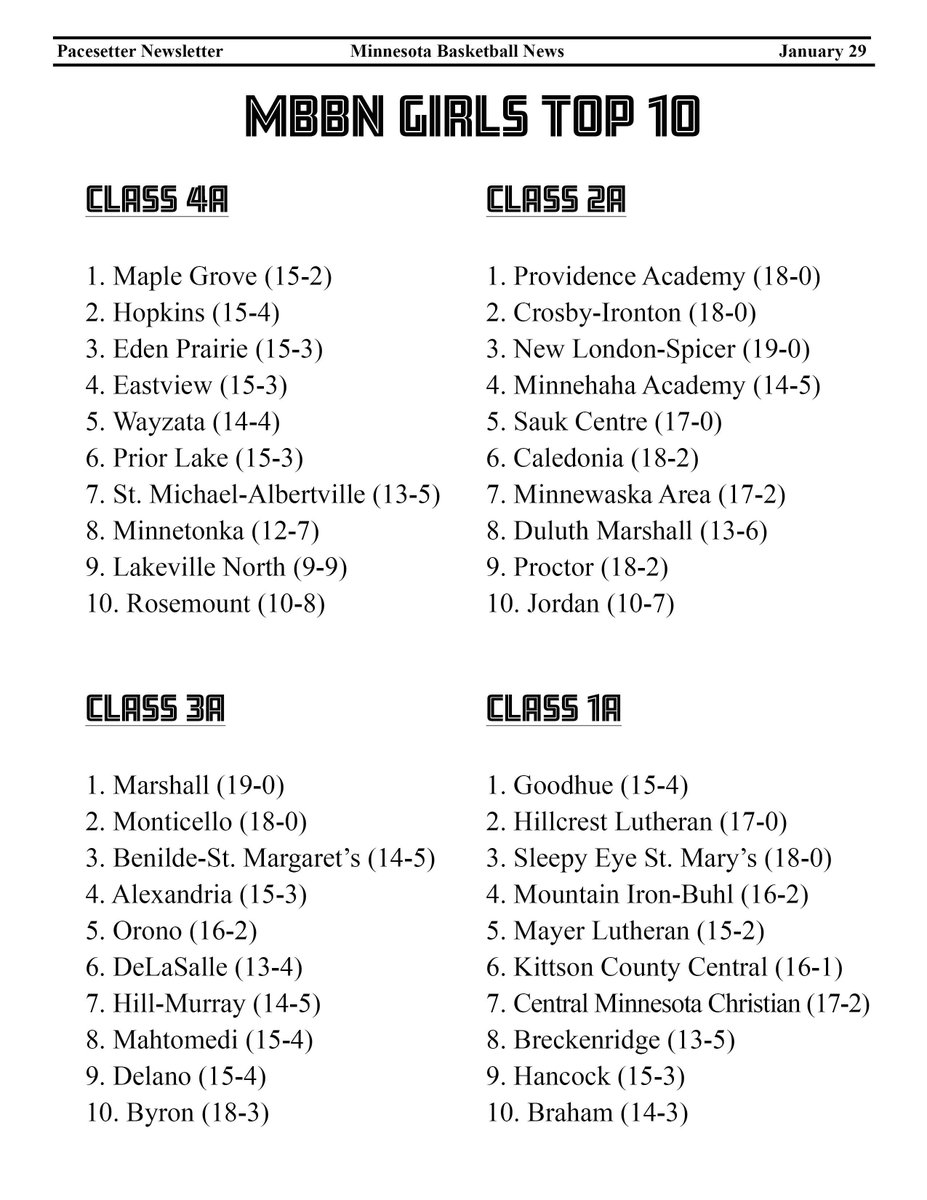 Minnesota Basketball News Top 10 Teams for 1.29! buff.ly/3OvXpN3