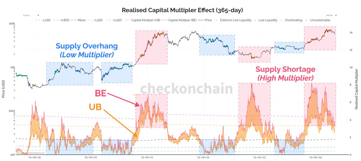 UM#68: Realized capital multiplier effect 
buff.ly/3PXpDB8 

Er is een solide methode ontwikkeld om de kapitaalmultiplier te schatten en kunnen laten zien hoe deze zich dynamisch in de tijd ontwikkelt.