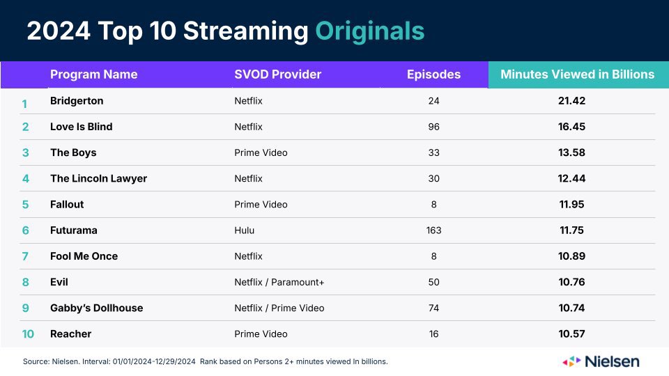 Kind of extra remarkable considering Evil only hit Netflix halfway through 2024
