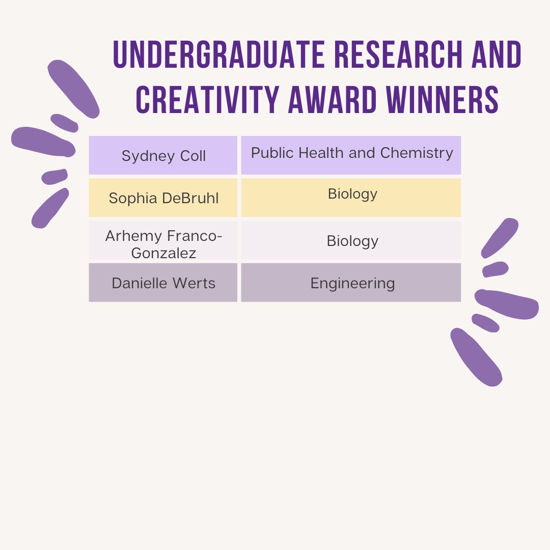 Congratulations to all of our #ECUHonors students who received Undergraduate Research &amp; Creative Activity Award funding from the Fall 2024 application cycle! 

Students: Don't forget that every semester, you can apply for URCA funding for faculty-led research/creative projects.