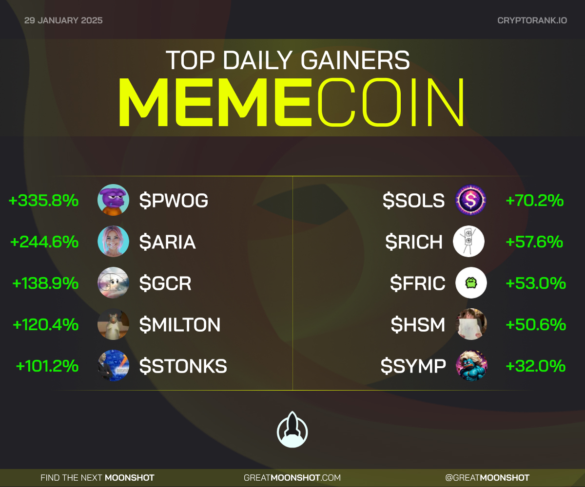 🚀Top Daily MemeCoin Gainers🚀

🥇 $PWOG 🥈 $ARIA 🥉 $GCR
$MILTON
$STONKS
$SOLS
$RICH
$FRIC
$HSM
$SYMP

Do you hold any of these memecoins? Tell us down below
👇