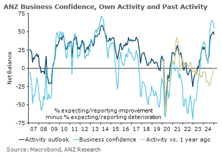 Business confidence fell 8 points to +54 in January, while expected own activity eased 4 points to +46, still both very high. bit.ly/ANZ-BO-20250130