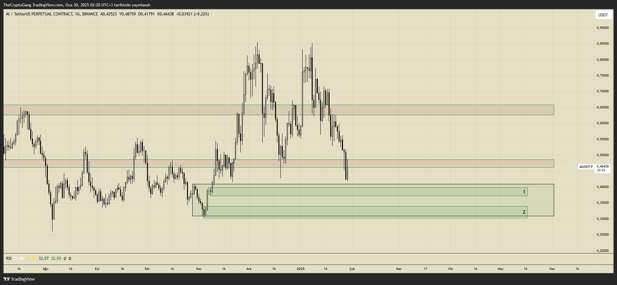 tradergangsta's tweet photo. #AI | 1D - Spot
Paylaştığım #FET alımı gibi bu da.
Yeşil kutu içerisindeki 1 ve 2 numaralı kutularda emrim var.
Daha önceden bu coine #Bitcoin benzerliğinden güvendiğimi belirtmiştim

#BTC #BTCDOMINANCE #ETH #ethereum #CRYPTO #kripto #kriptohaber #Kriptoteknik #Düşüş #CryptoNews https://t.co/wAN41PDvPJ