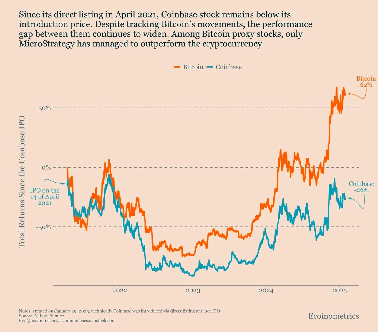 Coinbase lags Bitcoin since 2021 listing. Source: X