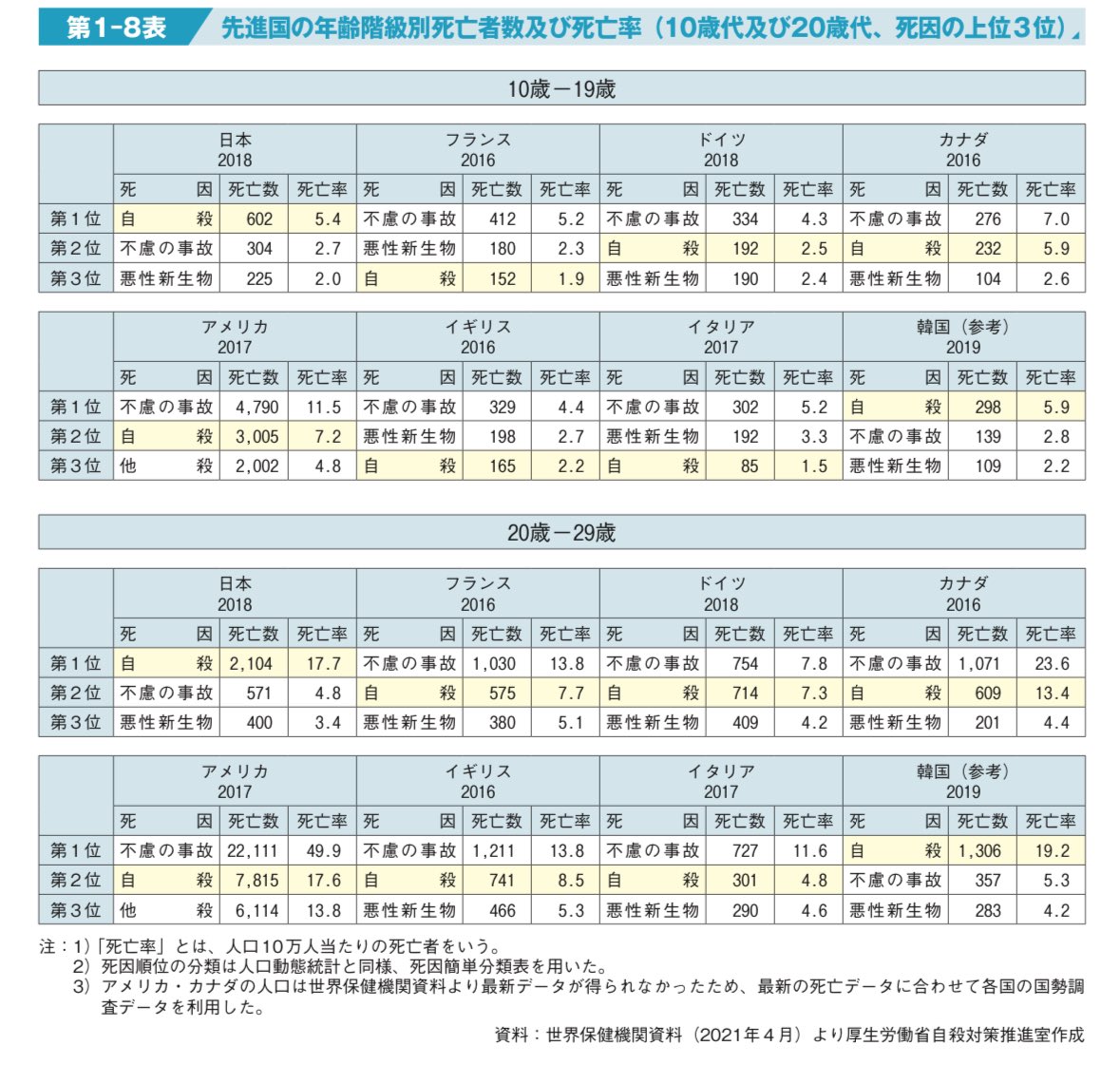 aaaae_movico's tweet photo. 順位だけじゃなくて率でみようね。
↑超基本

まあ、北米は日本と変わらないけど、ヨーロッパの数値に近づけていく必要はあるね https://t.co/vZl9qTYD3j