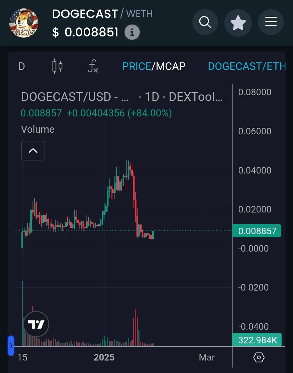 M3M3ZY's tweet photo. #DOGECAST is here. Elon is a member of the community which is referenced. This is about to gigasend ahead of the inevitable Elon post. Congratulations to all those who held through the dip!

@DogecastETH 🎤 https://t.co/u6mZVNyQsJ