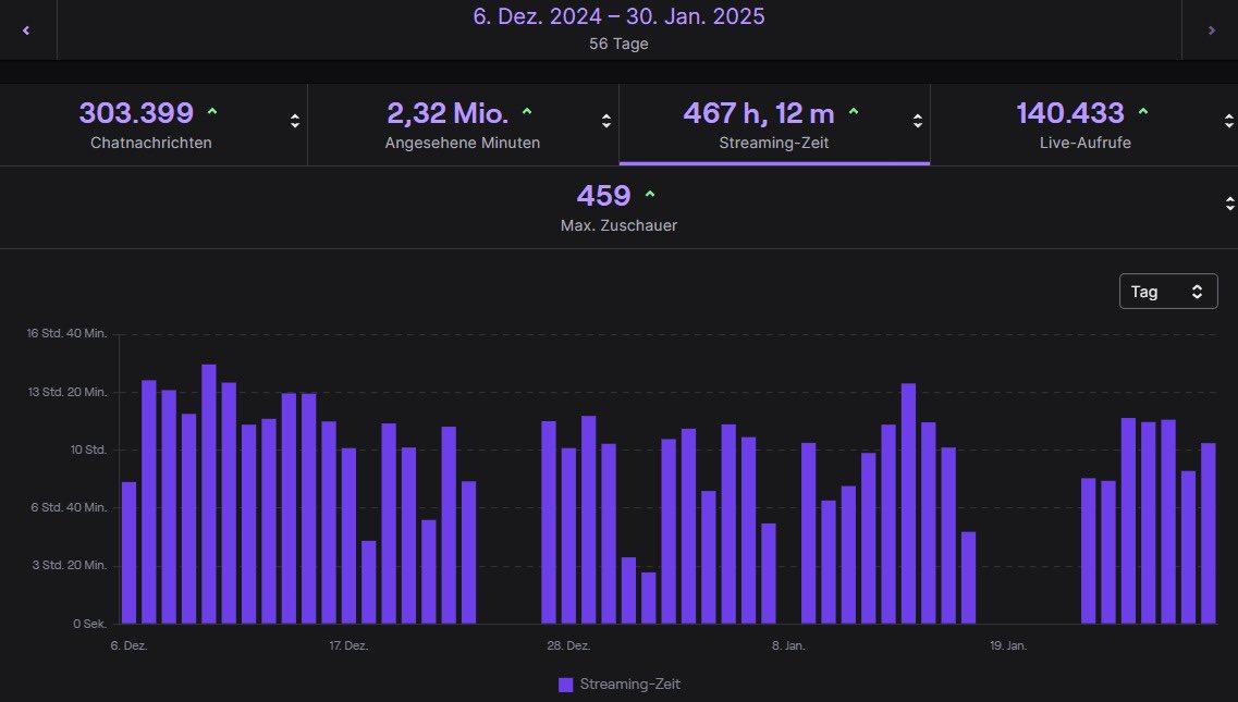 Hab heute meinen 45 Tage Winchallenge Stream beendet...

Wollte das mal mit euch teilen!
Danke für alles 🧡