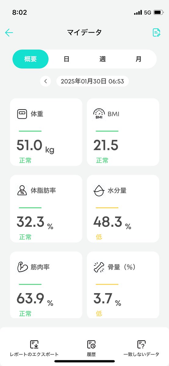 水分量は上がらず

代謝と体内の水分量は関係性が深いそう
お茶やコーヒーじゃなくてちゃんと『お水』をとっていこう
おはようございます🌞
