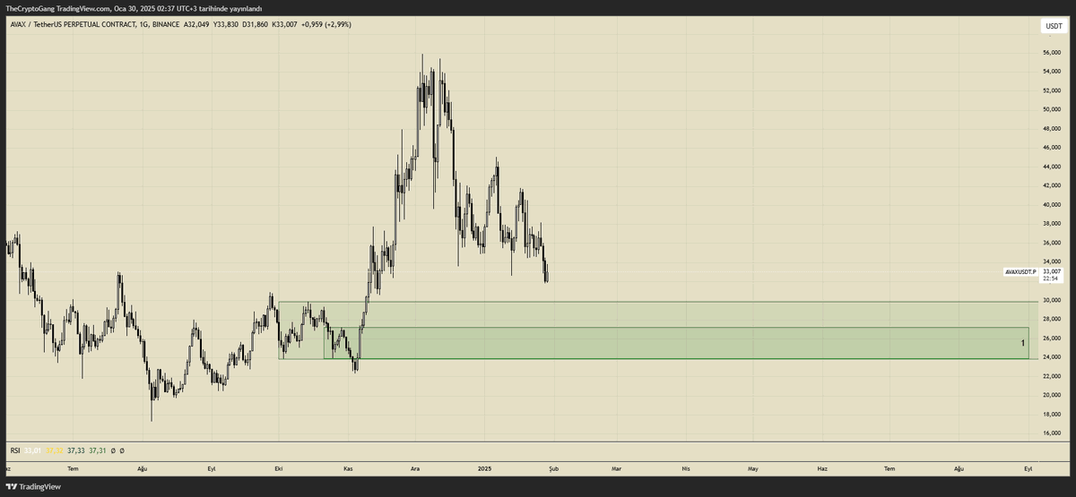 tradergangsta's tweet photo. #AVAX | 1D - Spot

Büyük yeşil kutunun ilk temasında spot emrim bulunuyor. İçindeki 1 numaralı kutuya gelirse onay ile spota ekleme + long işlem planlıyorum.

#Bitcoin #ETH #ethereum #Düşüş #CRYPTO #CryptoNews #kripto #kriptopara #kriptohaber #Kriptoteknik #BTCDOMINANCE #BTCUSDT https://t.co/enMSrMShev