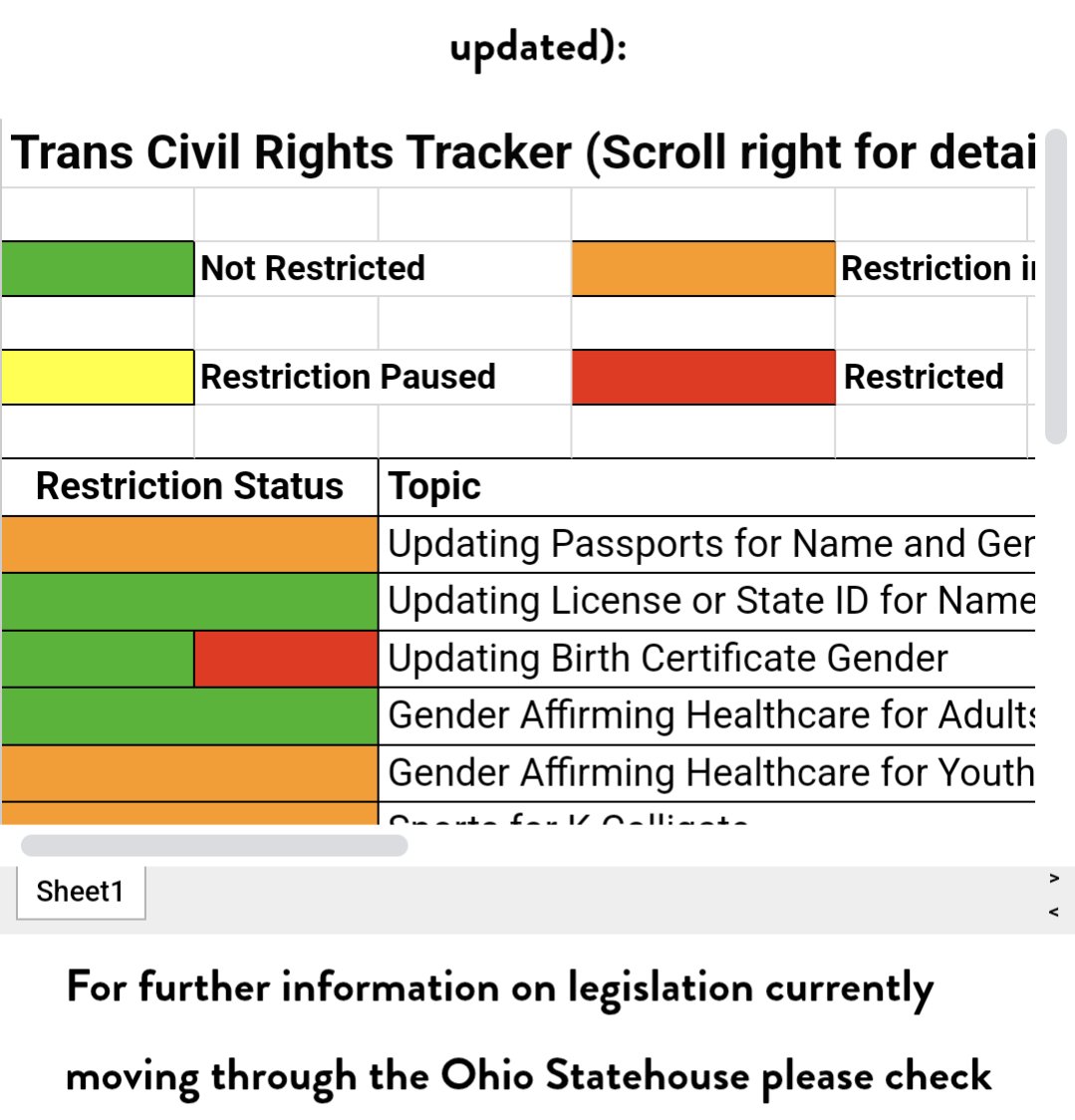 Following the news is exhausting, and the exhaustion is part of the intended harm to our community

We have started the Trans civil rights tracker below so that folks can quickly see at a glance the scope of legal barriers to their day to day lives in Ohio transohio.org/trans-civil-ri…