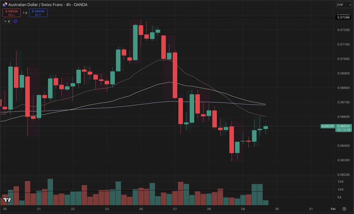 Thursday trades

Been watching AUDCHF &amp; NZDCHF sells with my team and Elite students for a while. This setup comes from the Monthly TF, and it’s finally moving!

Was that enough for the Big Boys, or will price come deeper? 🤔

#priceaction #Forex #DayTrading