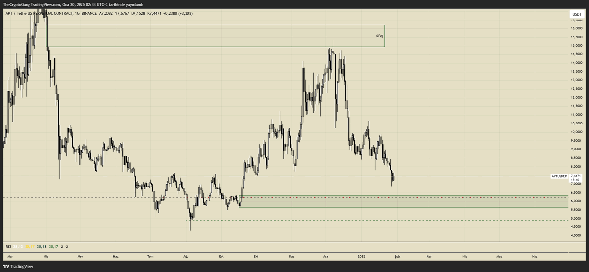 tradergangsta's tweet photo. #APT | 1D - Spot

Diğer paylaştıklarıma göre daha düşük bir risk ile yeşil kutu içindeki kırmızı kesikli çizgide emrim bulunuyor.

#Bitcoin #ETH #ethereum #Düşüş #CRYPTO #cryptomarket #CryptoNews #kripto #Kriptoteknik #kriptohaber #Altcoins #BTCDOMINANCE #BTCUSDT https://t.co/JAuNHVYAWa