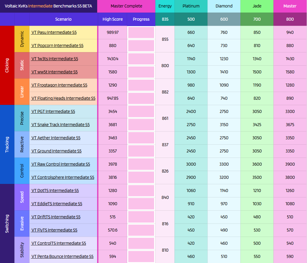 evorifps's tweet image. master complete @VoltaicAim s5 kovaaks
(45cm/360 for all)