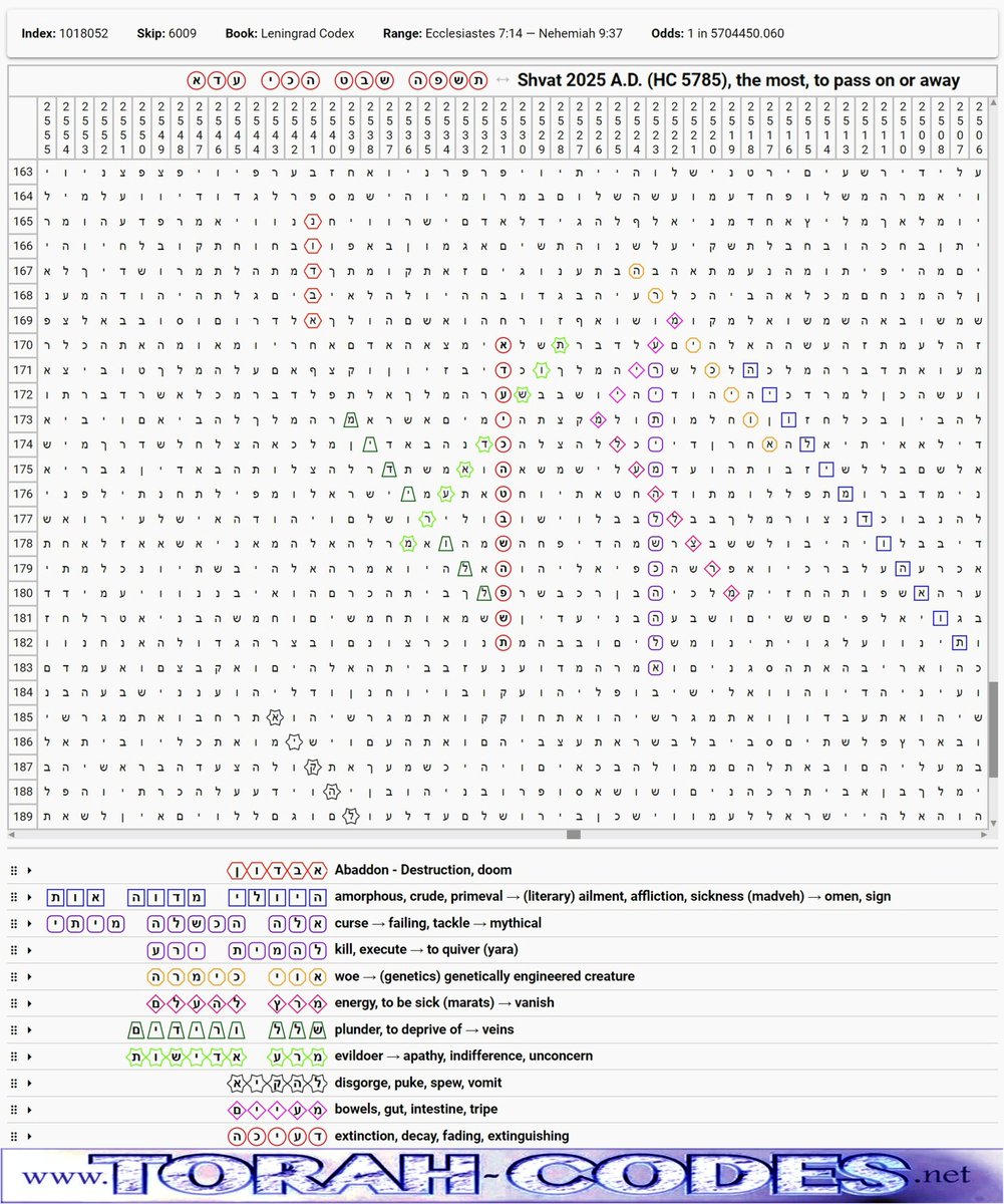 PrimeCleric's tweet image. "30th Jan to 28th February 2025, the most, to pass away" Bible Code.
Abaddon, Primeval sickness sign, Curse tackle mythical, Kill to quiver, Woe genetically engineered creature, To be sick - vanish, Plunder veins, Evildoer apathy, Vomit, Bowels, Extinction.
Your advisers have…