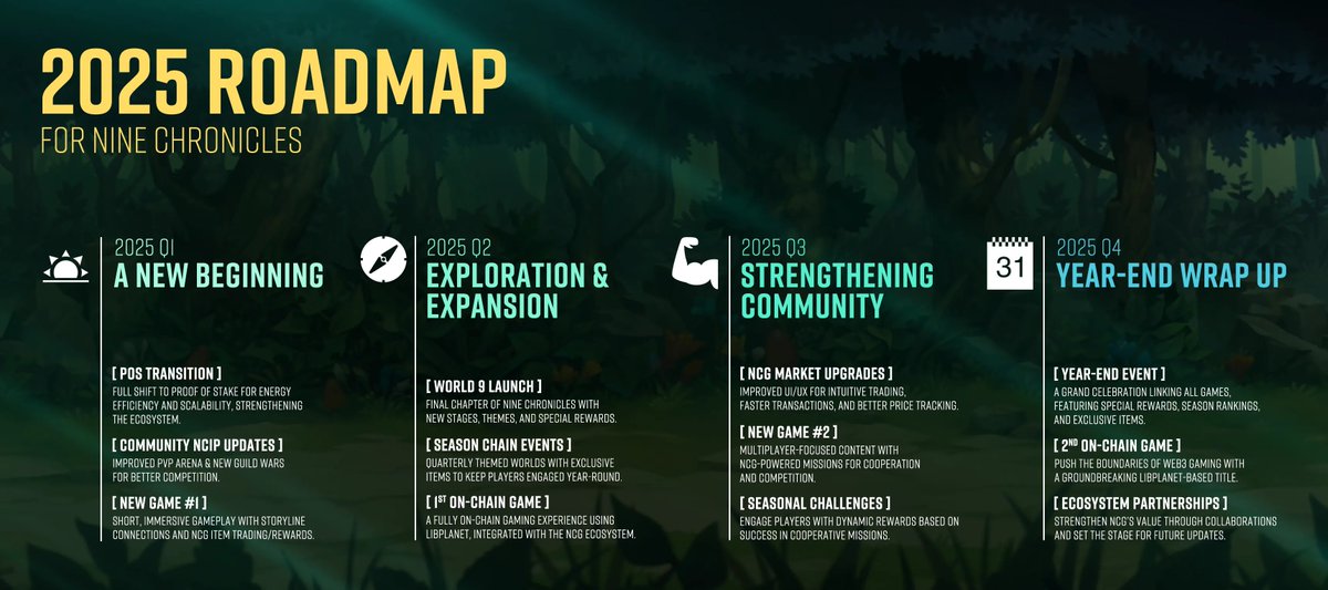 NineChronicles's tweet photo. 2025 Roadmap: Key Quarterly Plans

Q1: A New Beginning and Chapter of Experimentation

💎 PoS transition
🏆 PvP Arena + Guild Wars revamp
🎭 Costume summoning
🎲 New RNG-based game joins the universe!
🔗 Big collab events incoming!

Read more 🔽
https://t.co/ax31SBLP7z https://t.co/9zCKE6IQZo