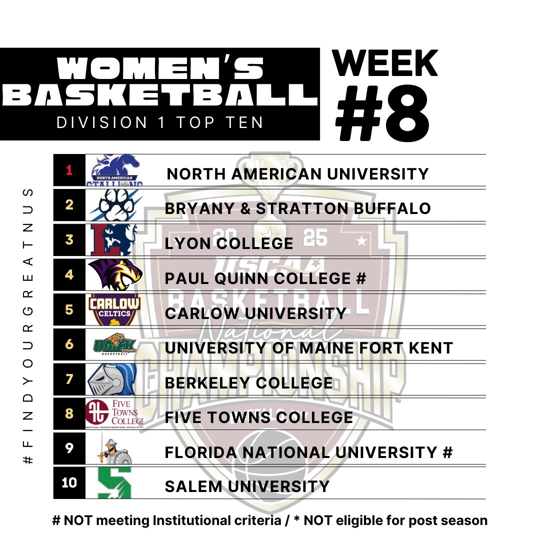 🏀✨ IT’S HERE! The Week 8 USCAA Basketball Poll has dropped, and the competition is heating up! 🔥 Which teams are making waves and who’s climbing the ranks? 🏆 Get ready for some jaw-dropping stats and epic matchups ahead! 💪💥 Who are you rooting for?