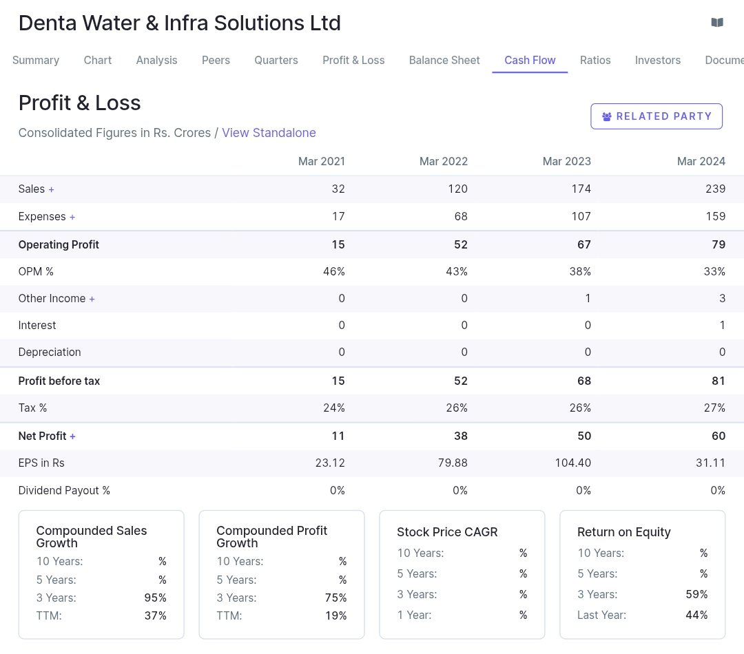 InvestInMltibgr's tweet photo. Denta Water & Infra Solutions Ltd Listing Update 🌊🔧🚀

After much anticipation, Denta Water & Infra Solutions Ltd has officially listed today! Here's the rundown:

The stock listed at a muted price of ₹325 on NSE 📉, a gain of 10.5% 📈 from the upper price band. 
On BSE, it listed slightly higher at ₹330 📊, marking a 12.2% gain. 🎉

Given these listing prices, this presents a GREAT OPPORTUNITY to enter into this stock! 🎉🌟 Here's why:

Low Valuation 💰: The stock listed at a very low valuation in comparison to its growth potential and industry standards. With a P/E ratio of 13.1x at listing, based on FY24 earnings, it's relatively undervalued considering the sector's dynamics and Denta Water's impressive growth trajectory. 📉🔍

Growth Prospects 🌱: With sales growth of 95% 📈 and profit growth of 75% 📈 over the last 3 years, the company's financial health is robust, offering a promising future for investors. The company's involvement in critical water management projects in Karnataka, especially in drought-prone areas 🏜️, positions it well for future expansion.

Market Perception 🧐: The initial listing gain, although modest, coupled with the GMP of Rs 135 💸 before listing, indicates strong investor interest and confidence in the company's future. This muted listing might be seen as a dip in what could be a long-term upward trend. 📈🔥

Strategic Positioning 🎯: Denta Water's focus on water infrastructure 💧, a sector with increasing demand due to water scarcity issues, aligns with government initiatives like Jal Jeevan Mission 🇮🇳, ensuring a steady flow of projects and revenue. Their use of advanced technologies like GIS 🗺️ and GPS 📍 for project execution adds to their competitive edge.

For investors considering long-term gains, this listing at a lower valuation provides an EXCELLENT ENTRY POINT! 🤑 Remember, the growth in sales and profits, along with the strategic focus on a critical sector, suggests that Denta Water & Infra Solutions Ltd could be a valuable addition to your portfolio. 💼✨

Now is the TIME to decide on your investment in Denta Water & Infra Solutions Ltd. 🧐💼🚀

#InvestmentOpportunity 💡 #WaterManagement 💧 #LowValuation 💸 #GrowthStock 📈 #DentaWater 🌊

Disclaimer: 🚨 This analysis is for educational purposes only and should not be considered as investment advice. Always conduct your own research or consult with a financial advisor before making investment decisions. 📚👨‍🏫