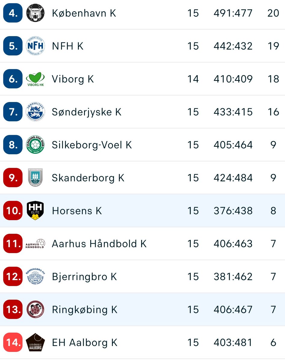 Det må være en historisk tæt omgang om den sidste plads i slutspillet og den korte vej derfra og til sidstepladsen. Det bliver ikke sjovt at være der, når grundspillet er slut. #kvindeligaen #hndbld