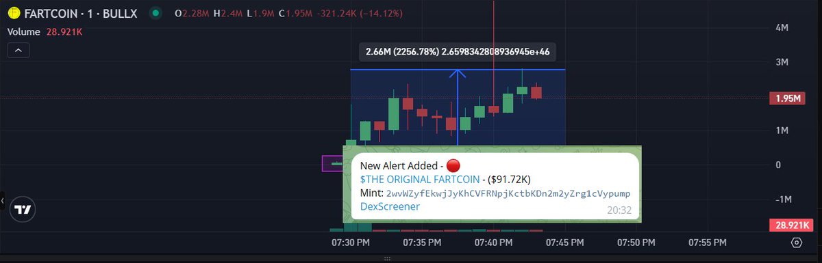 InkariasC's tweet photo. The original $FARTCOIN giving us some good impulses here

Few dips but overall holding well
https://t.co/m8C2HMRiyR https://t.co/wH4zY5REeU