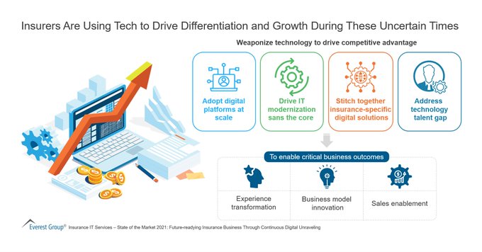 #Infographic: Check how #Insurers are using tech to drive differentiation and growth during these uncertain times.

Via <a href="/EverestGroup/">Everest Group</a>

#InsuranceTech #InsurTech #DigitalTransformation #TechInnovation #InsuranceGrowth 

cc: <a href="/mvollmer1/">Dr. Marcell Vollmer #StaySafe #CES2026</a> <a href="/Khulood_Almani/">Dr. Khulood Almani | د.خلود المانع</a> <a href="/RLDI_Lamy/">Lionel Costes</a>