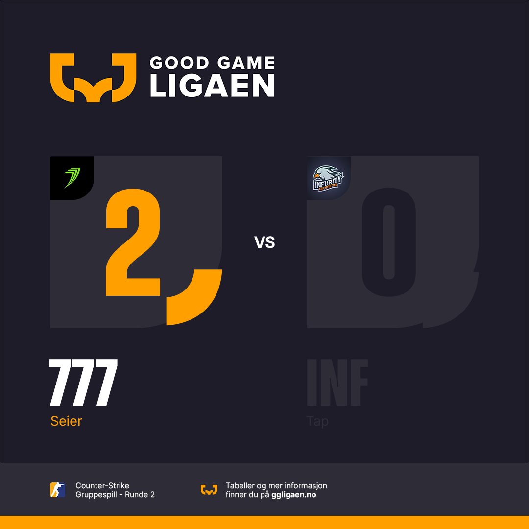 Good Game-ligaen (@ggligaen) on Twitter photo Selv om <a href="/777esports/">777 Esports 👽</a> tar det 2-0 er det langt fra hele historien. Overtid på kart #1 og et <a href="/InfurityGG/">INFURITY GAMING</a> som fortsetter krige til siste spikern settes.
GGWP! Takk til <a href="/DaN1cteD/">DaN1cteD</a> som ville steppe inn som kommentator!🙌 Selv om <a href="/777esports/">777 Esports 👽</a> tar det 2-0 er det langt fra hele historien. Overtid på kart #1 og et <a href="/InfurityGG/">INFURITY GAMING</a> som fortsetter krige til siste spikern settes.
GGWP! Takk til <a href="/DaN1cteD/">DaN1cteD</a> som ville steppe inn som kommentator!🙌