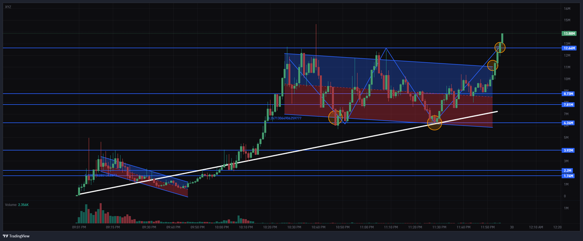 $XYZ CONFIRMED THE MASSIVE BREAKOUT AND HIT A NEW ATH