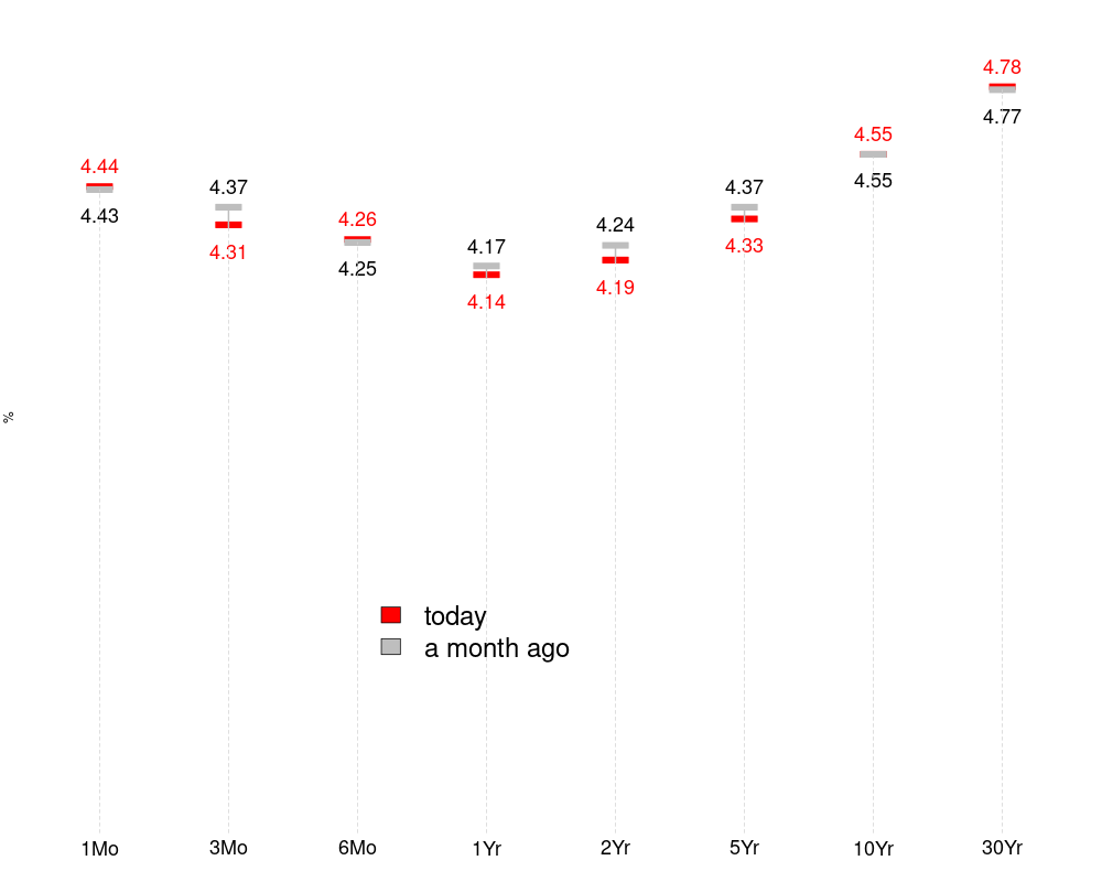 verodatoapp's tweet photo. US Treasury Par Yield Curve Rates https://t.co/M2L9G4c2bs