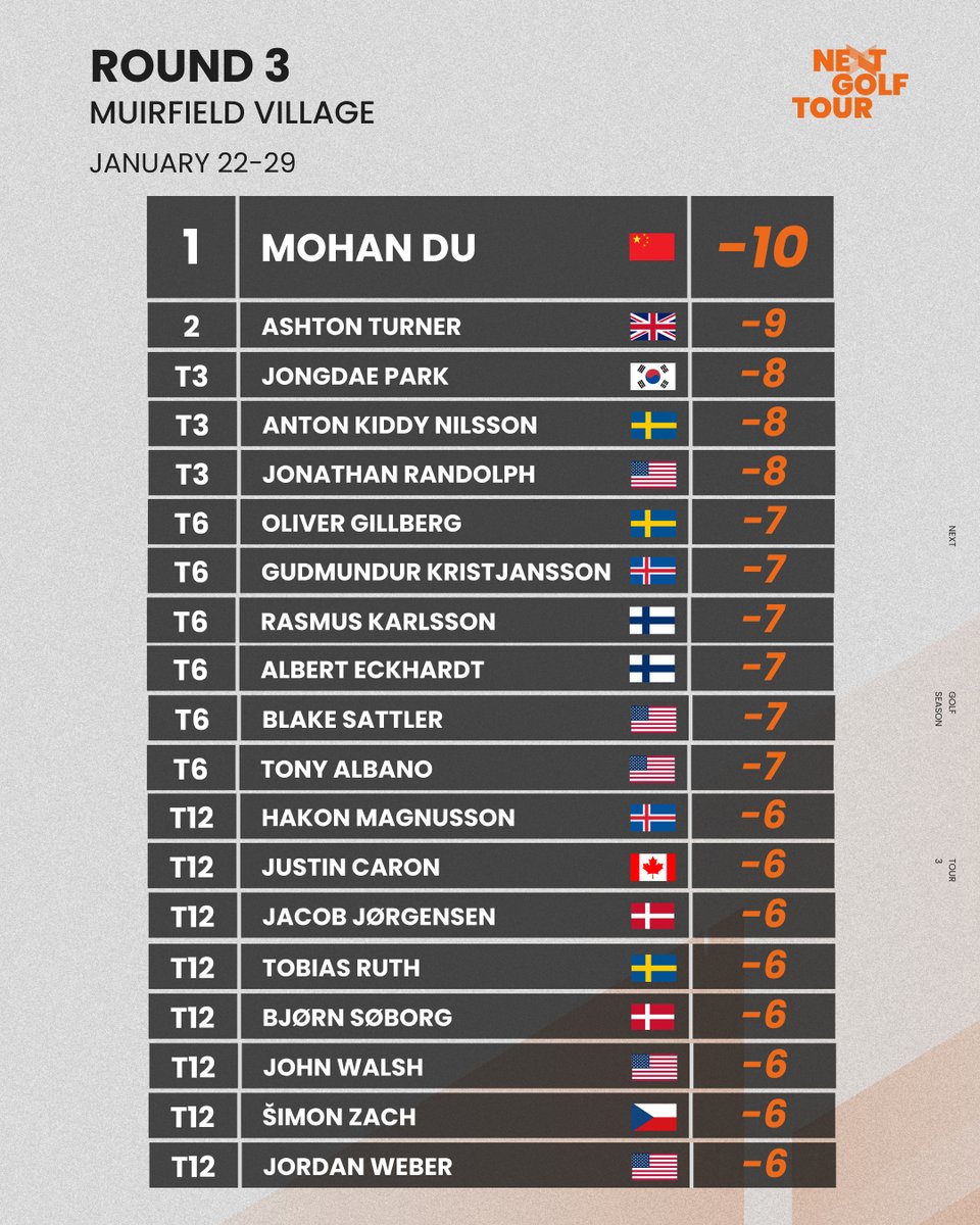 NEXTGolfTour's tweet photo. Here's the top of the leaderboard and the final ANNIKA Bonus standings following an exciting #NEXTROUND3. Official results and the overall Order of Merit rankings will be available soon, pending scorecard verification. ๐ง
#NEXTGolfTour
#TrackmanGolf
#ForABetterGame https://t.co/IduL619lRz