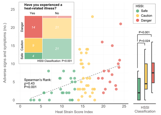 HEPRU_uOttawa's tweet photo. @nathaliekirby @IoannouLeonidas @robertdmeade @aflouris We found that 22% of #mine workers are at high risk and 42% at moderate risk for #heatstress and #heatstrain based on the #HSSI. We also found that those with higher #HSSI scores reported more heat-related adverse signs and symptoms and illnesses (p<0.01). 👷‍♀️⚠️👷‍♂️ https://t.co/ANqJDQar0T