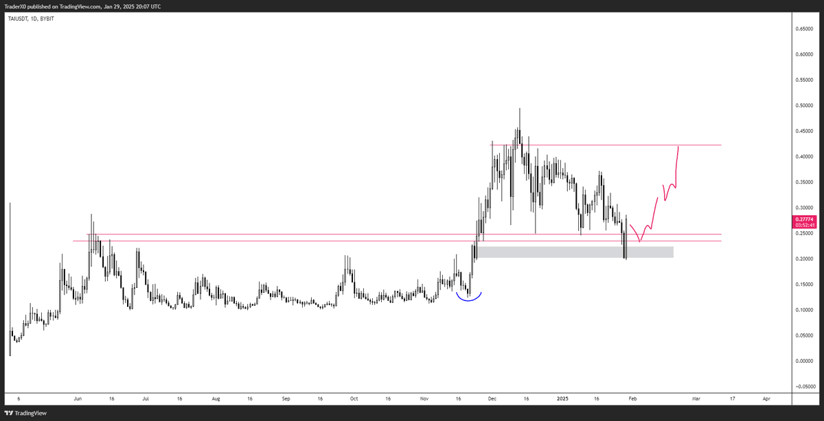 Trader_XO's tweet photo. $TAI 

Decent reaction today on TAI... aka #tars

For as long as price holds the key support Im looking to trade this back towards the local highs

Previous setup was from 13 cents to high 40s... ✅ https://t.co/NDsRoKSArE