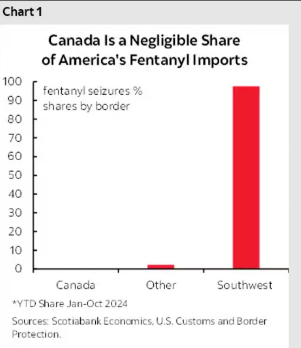 For all the boot licking Canadian capitulistas, our border isn’t a problem for the U.S. and any claims to the contrary are horse shit.