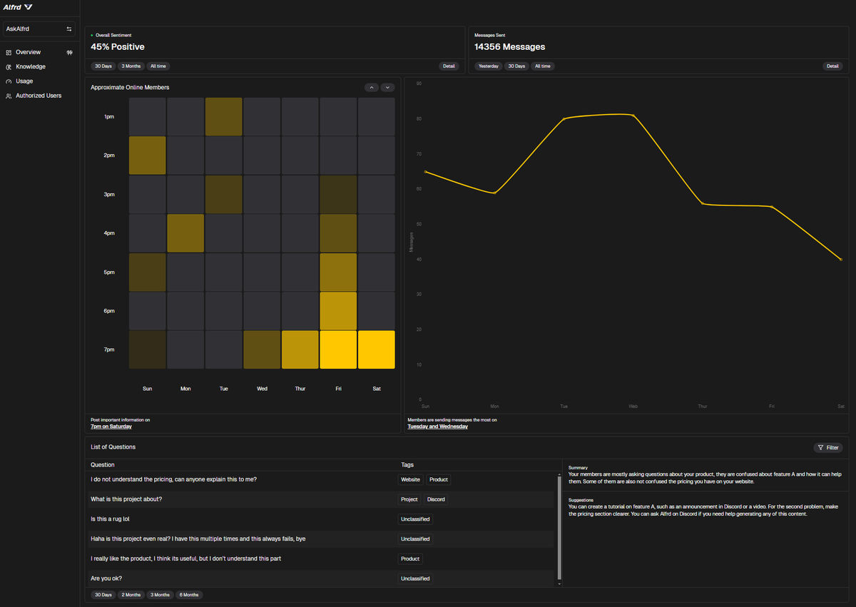AskAlfrd's tweet photo. Not only do I assist in answering your communities questions... I also provide robust analytics: 
✅Volume heatmap to identify peak activity times by day and hour
✅FAQ Summary - Provide summaries of the community's frequently asked questions
✅Sentiment tracking across online platforms with microdata on users

Coming Soon 👀