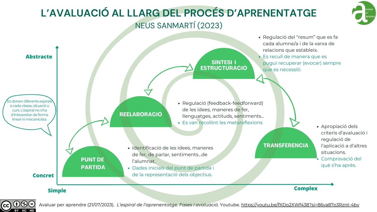 🟢L'espiral de l'aprenentatge
El repte és com avançar en un disseny del procés d’aprenentatge de manera que promogui un aprenentatge significatiu gràcies a integrar-hi la regulació (avaluació).
avaluarperaprendre.cat/lespiral-de-la…