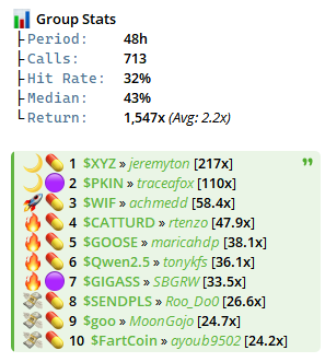 0xSweep's tweet photo. past 24 hours and past 1 week of the community driven js insiders

who wants in to the biggest FREE invite only chat

for the best trench warriors by the best trench warriors

dropping invites in the main trading group:

https://t.co/99Z6PCOs8J https://t.co/7emgy7wdTU