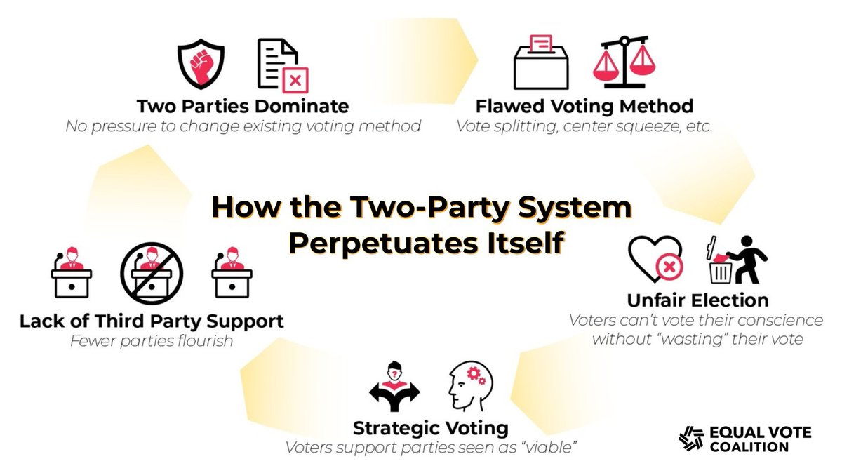Each election we watch the rise and fall of 3rd parties seeking to offer viable alternatives to the duopoly. Every cycle they fail to break through. Two party domination isn't caused by a lack of viable 3rd parties. It's caused by our outdated voting method. 
1/6 🧵