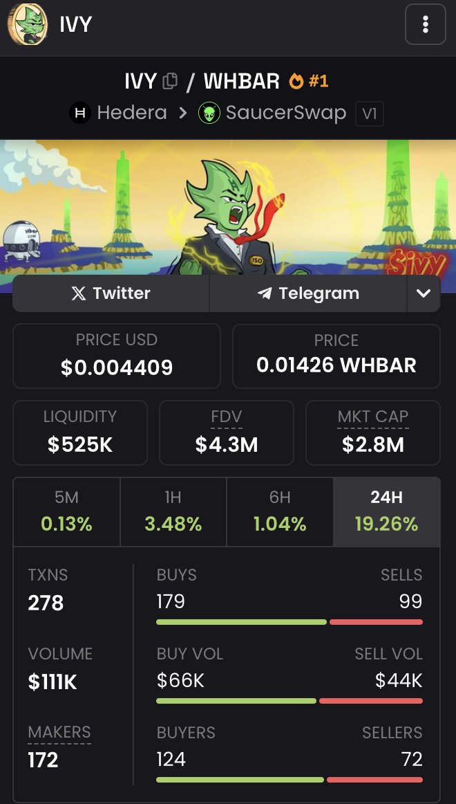 NewEraHBAR's tweet image. $IVY stats:

🔥Top trending token on Hedera
📈Over 100k in volume, making it the most traded token on Hedera after HBAR and SAUCE
🫂More than 1200 holders
💧Best liquidity among all the meme tokens

One mission: Make Hedera DeFi Great Again