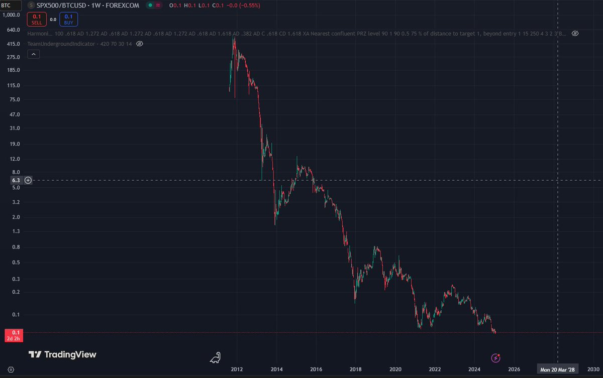OfwhatAfraid's tweet photo. SPX500 index measured in BTC since 2012 https://t.co/jeMAYsfghl