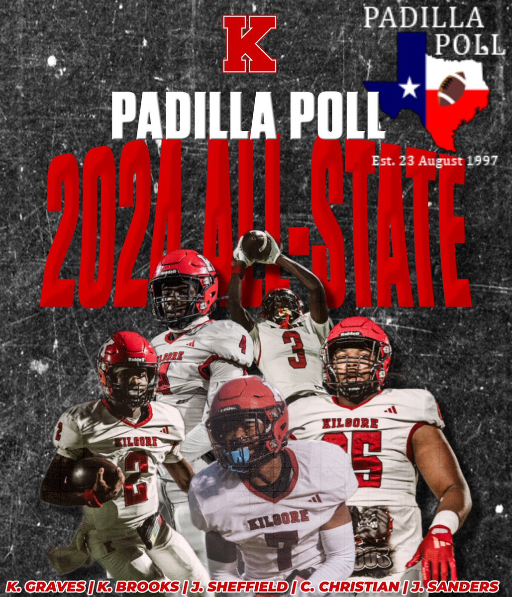 Kilgore Bulldogs FB (@kilgore_fb) on Twitter photo BIG TIME PLAYERS DOING BIG TIME THINGS! Hats off to these kids for laying it all out there to be make sure we were successful. They were all awarded 1st on the Padilla Poll! Thank you to <a href="/padillapoll/">Carl Padilla</a>, <a href="/padilla_poll/">PadillaPollAssistant</a> & <a href="/padillapollRB/">Russell Becker</a> for recognizing our kids. #STATE #EAT BIG TIME PLAYERS DOING BIG TIME THINGS! Hats off to these kids for laying it all out there to be make sure we were successful. They were all awarded 1st on the Padilla Poll! Thank you to <a href="/padillapoll/">Carl Padilla</a>, <a href="/padilla_poll/">PadillaPollAssistant</a> & <a href="/padillapollRB/">Russell Becker</a> for recognizing our kids. #STATE #EAT